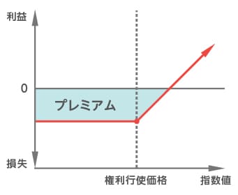 5分でわかる】オプション取引とは？図解でわかりやすく徹底解説