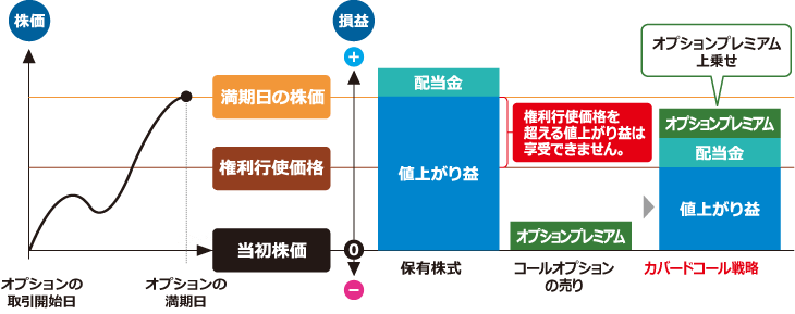 カバードコール戦略は危険？デメリットやおすすめの証券会社を